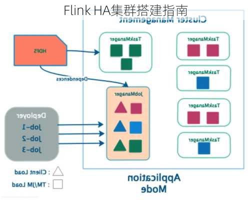 Flink HA集群搭建指南