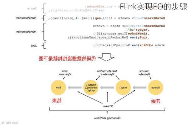 Flink实现EO的步骤