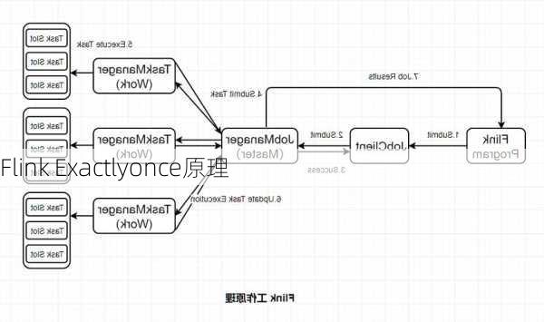 Flink Exactlyonce原理