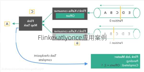 Flinkexatlyonce应用案例