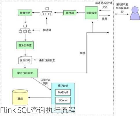 Flink SQL查询执行流程