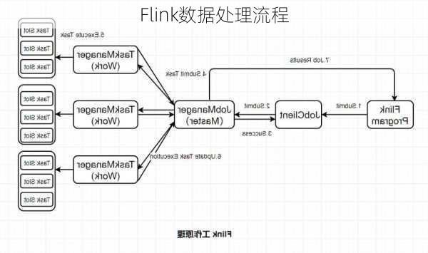 Flink数据处理流程