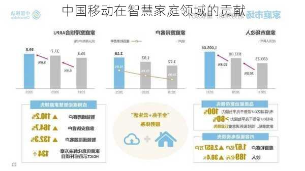 中国移动在智慧家庭领域的贡献