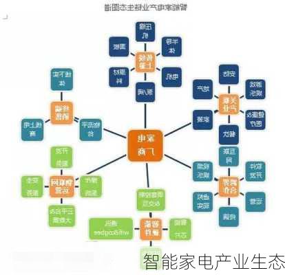 智能家电产业生态