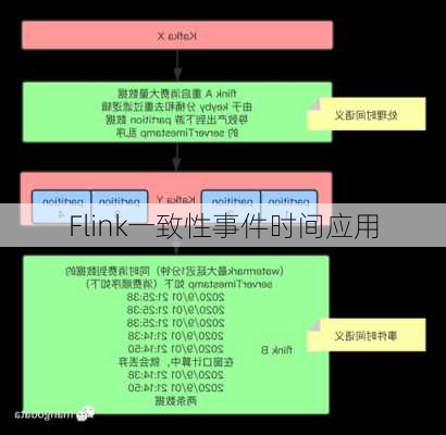 Flink一致性事件时间应用