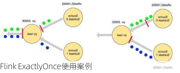 Flink ExactlyOnce使用案例