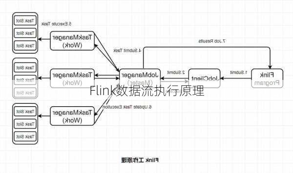 Flink数据流执行原理