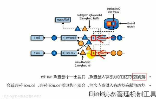 Flink状态管理机制工具