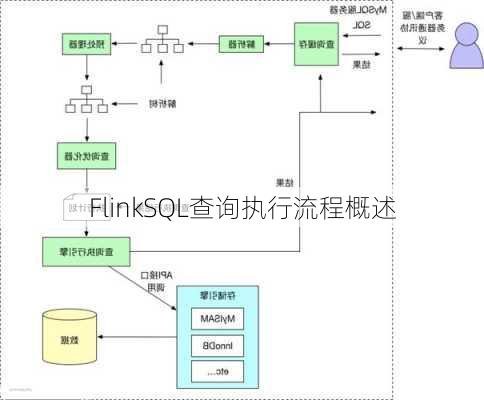 FlinkSQL查询执行流程概述