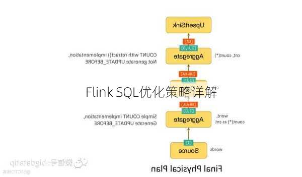 Flink SQL优化策略详解