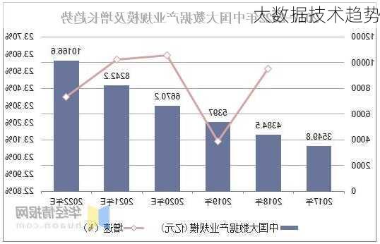 大数据技术趋势