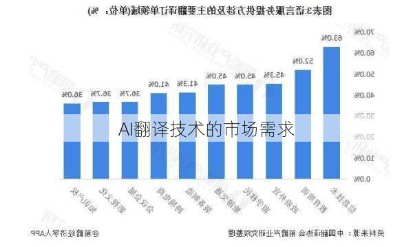 AI翻译技术的市场需求