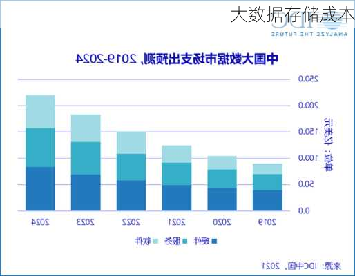 大数据存储成本