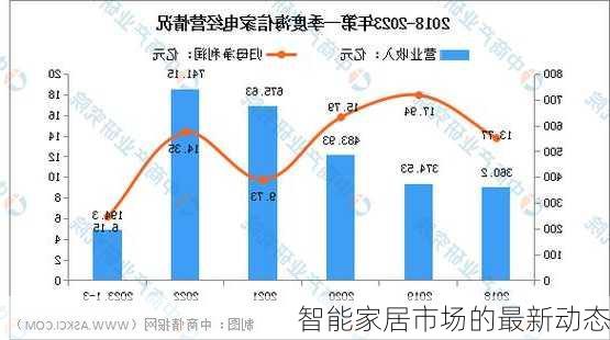 智能家居市场的最新动态