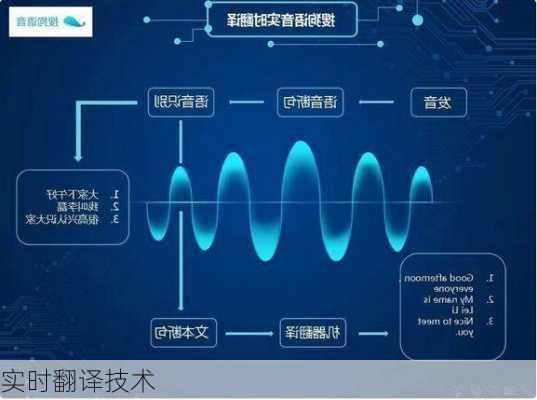 实时翻译技术