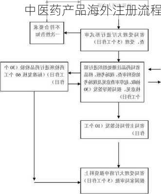 中医药产品海外注册流程