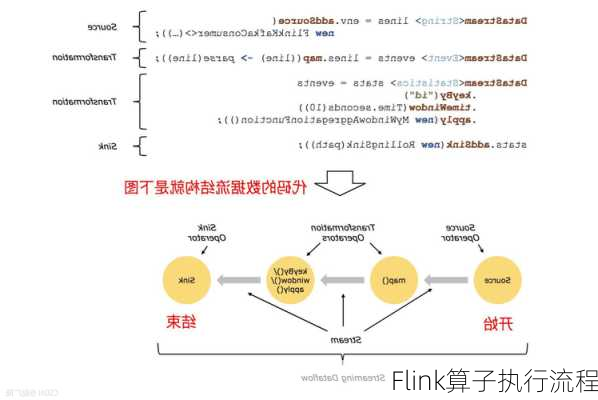 Flink算子执行流程