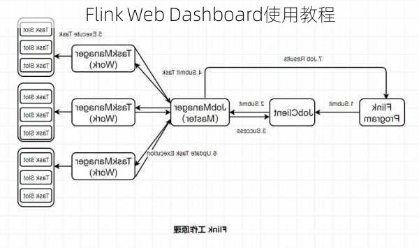 Flink Web Dashboard使用教程