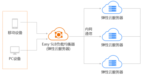 云存储服务器负载均衡技术