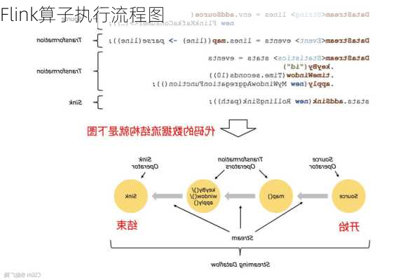 Flink算子执行流程图