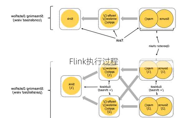 Flink执行过程