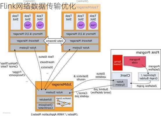 Flink网络数据传输优化