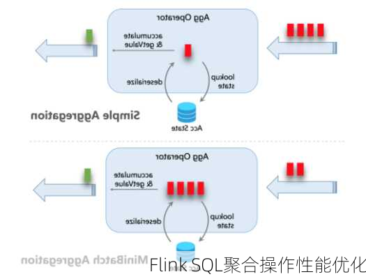 Flink SQL聚合操作性能优化