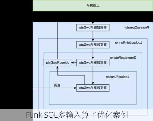 Flink SQL多输入算子优化案例