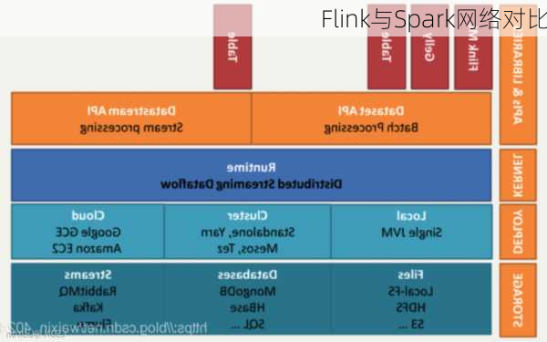 Flink与Spark网络对比