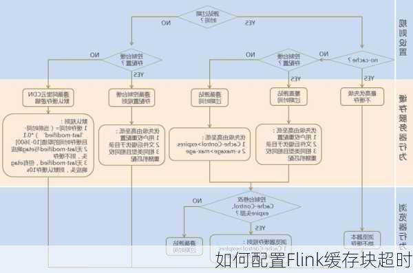 如何配置Flink缓存块超时