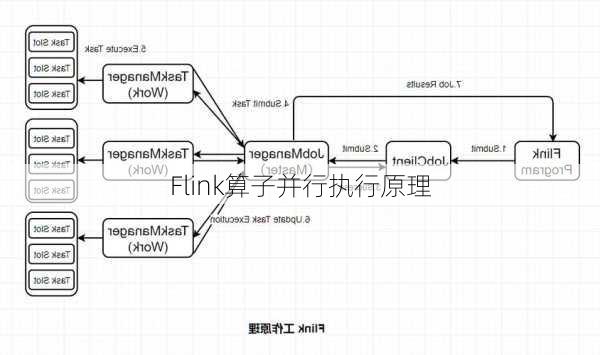 Flink算子并行执行原理