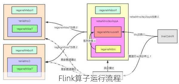 Flink算子运行流程