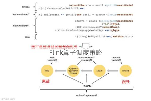 Flink算子调度策略