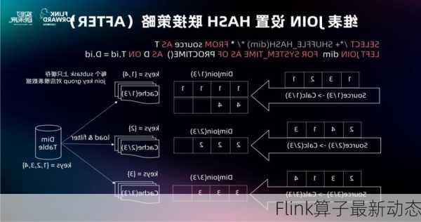 Flink算子最新动态