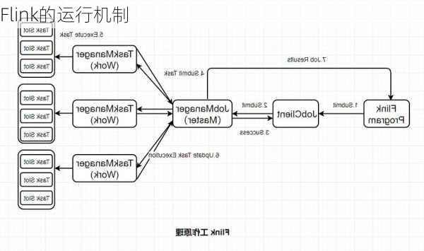 Flink的运行机制