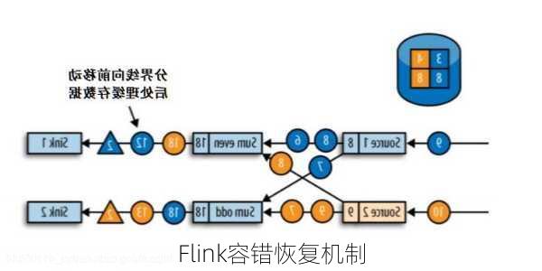 Flink容错恢复机制