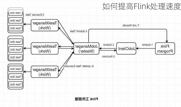 如何提高Flink处理速度