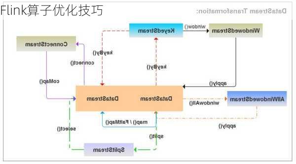 Flink算子优化技巧