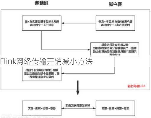 Flink网络传输开销减小方法