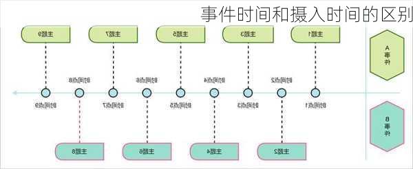 事件时间和摄入时间的区别