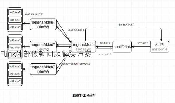 Flink外部依赖问题解决方案