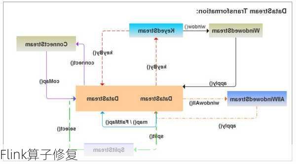 Flink算子修复