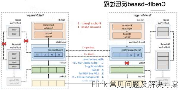 Flink 常见问题及解决方案