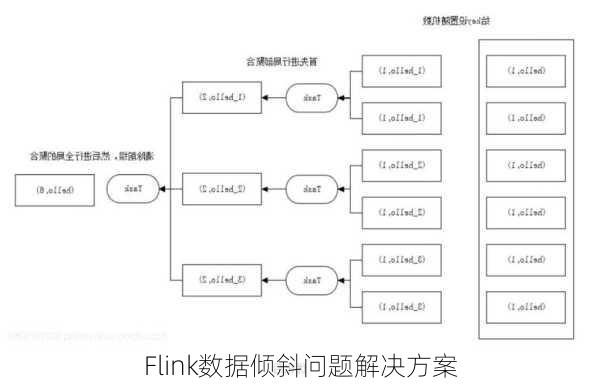 Flink数据倾斜问题解决方案