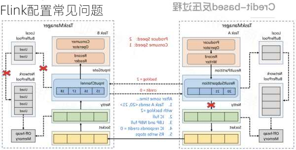 Flink配置常见问题