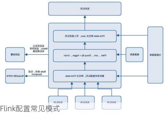 Flink配置常见模式