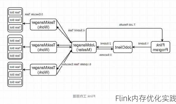 Flink内存优化实践