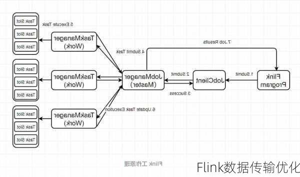 Flink数据传输优化