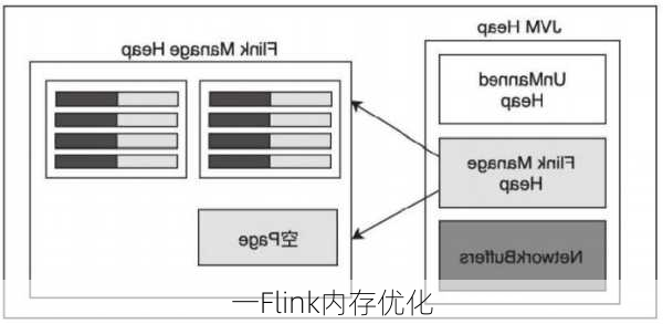 一Flink内存优化