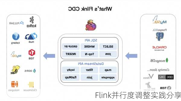 Flink并行度调整实践分享